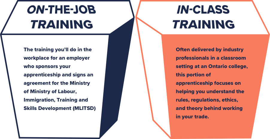 On-the-job training vs. in-class training for a trades career infographic