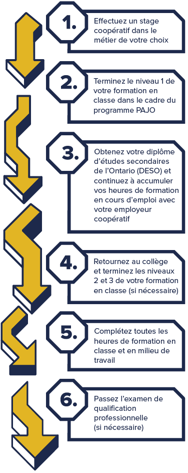 Infographic showing the steps to become a certified journeyperson in the trades in Ontario