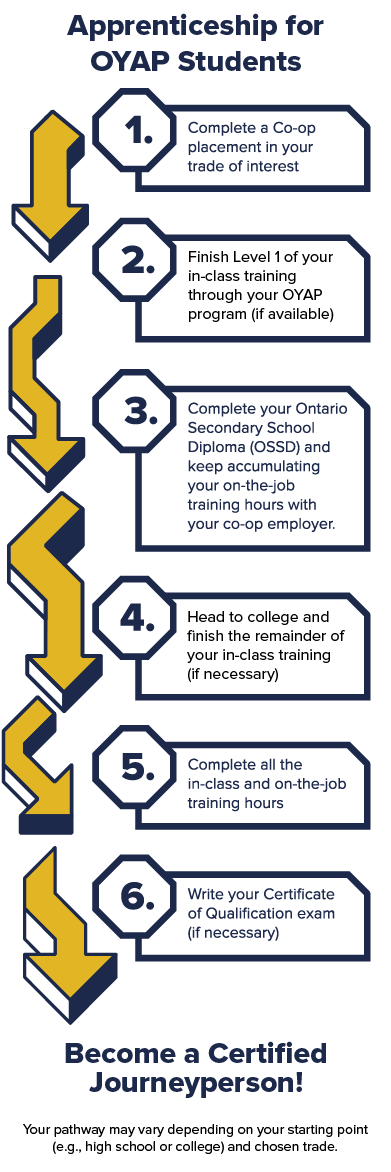 Infographic showing the steps to become a certified journeyperson in the trades in Ontario
